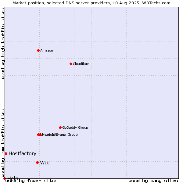 Market position of Wix vs. Hostfactory vs. Help
