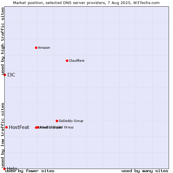 Market position of HostFeat vs. I3C vs. Help