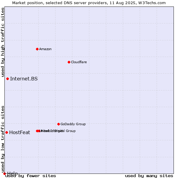 Market position of Internet.BS vs. HostFeat vs. Help