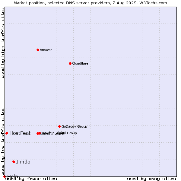 Market position of Jimdo vs. HostFeat vs. Help