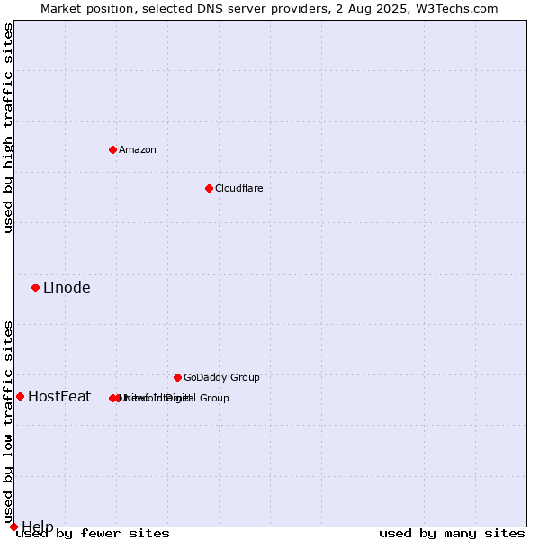 Market position of Linode vs. HostFeat vs. Help