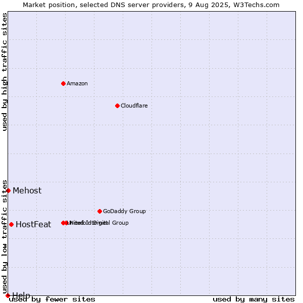 Market position of HostFeat vs. Mehost vs. Help