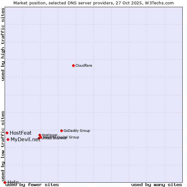 Market position of MyDevil.net vs. HostFeat vs. Help