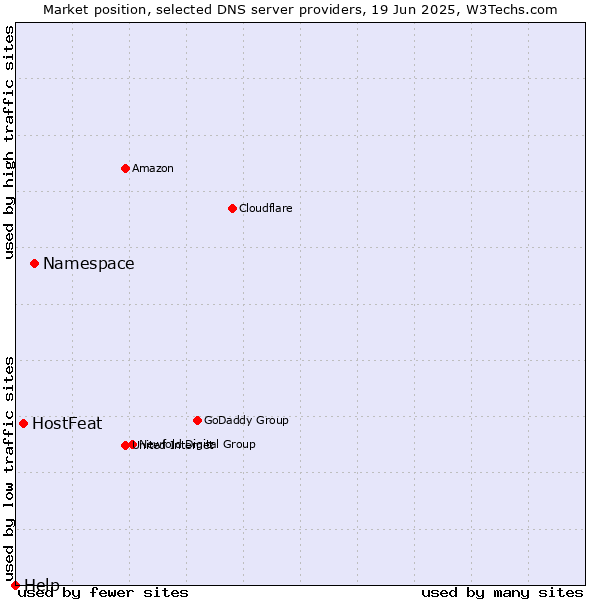 Market position of Namespace vs. HostFeat vs. Help