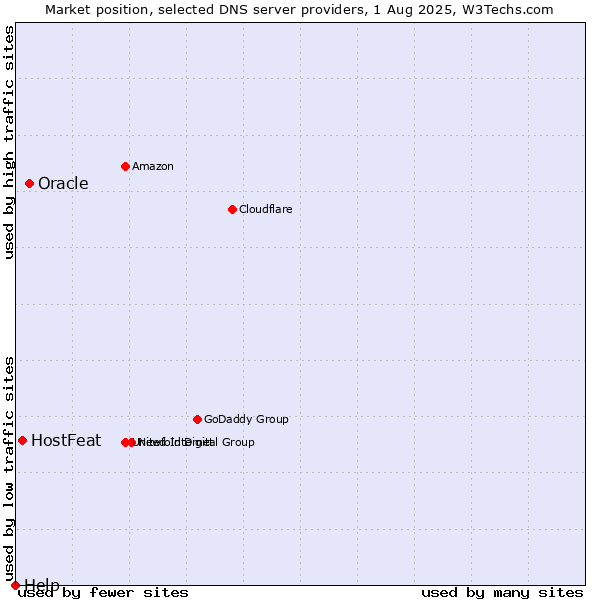 Market position of Oracle vs. HostFeat vs. Help