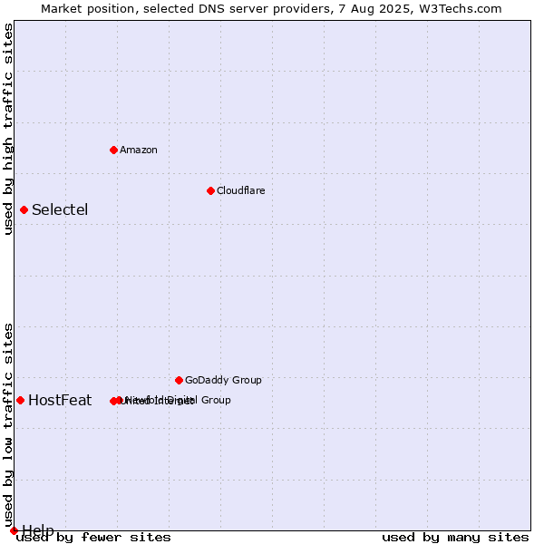 Market position of Selectel vs. HostFeat vs. Help