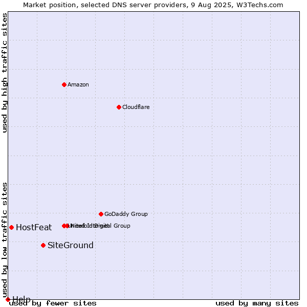 Market position of SiteGround vs. HostFeat vs. Help