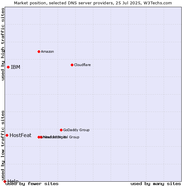 Market position of IBM vs. HostFeat vs. Help