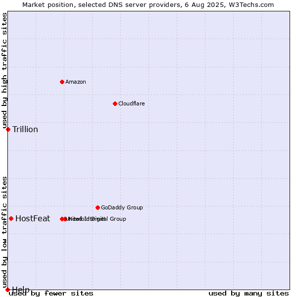 Market position of HostFeat vs. Trillion vs. Help