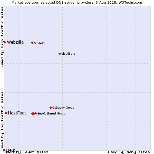 Market position of HostFeat vs. Webzilla vs. Help