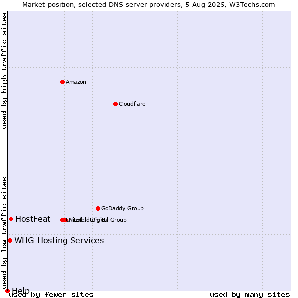 Market position of HostFeat vs. WHG Hosting Services vs. Help