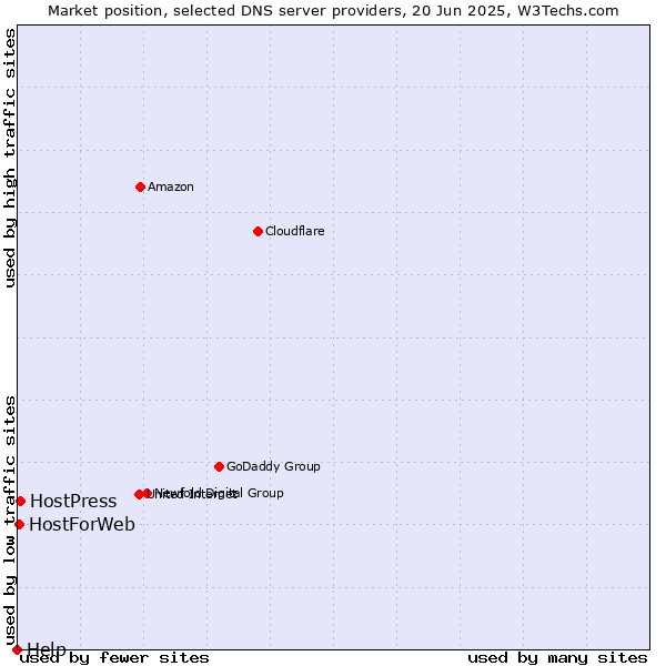 Market position of HostPress vs. HostForWeb vs. Help