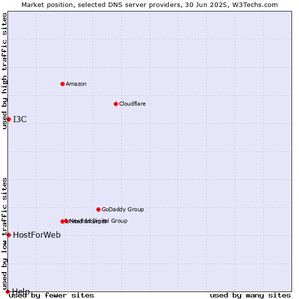 Market position of HostForWeb vs. I3C vs. Help