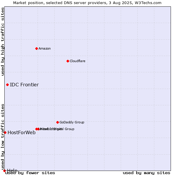 Market position of IDC Frontier vs. HostForWeb vs. Help