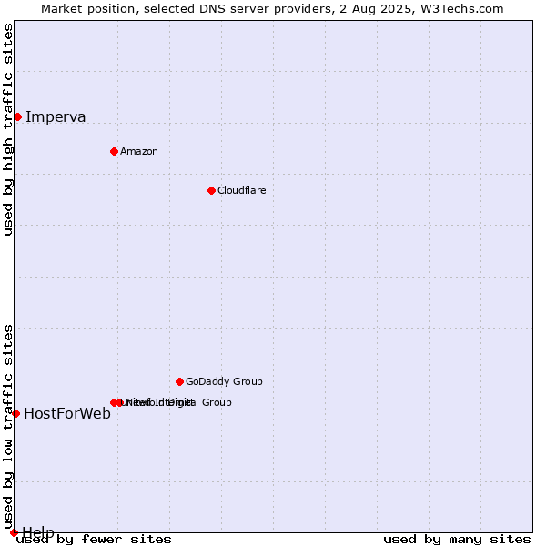 Market position of Imperva vs. HostForWeb vs. Help