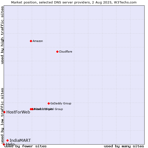 Market position of IndiaMART vs. HostForWeb vs. Help
