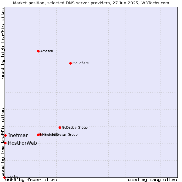 Market position of Inetmar vs. HostForWeb vs. Help