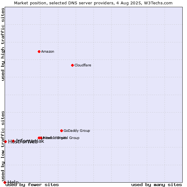 Market position of Infomaniak vs. HostForWeb vs. Help