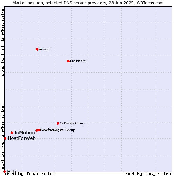 Market position of InMotion vs. HostForWeb vs. Help
