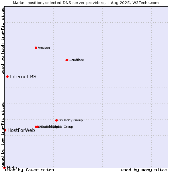 Market position of Internet.BS vs. HostForWeb vs. Help