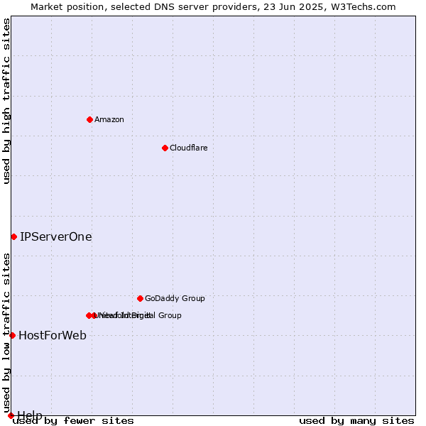 Market position of IPServerOne vs. HostForWeb vs. Help