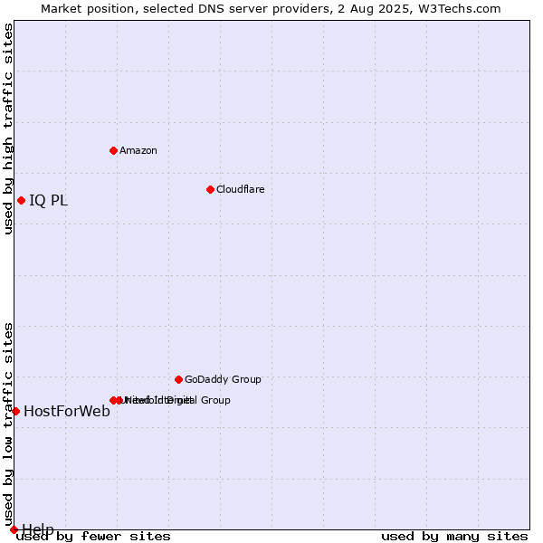 Market position of IQ PL vs. HostForWeb vs. Help