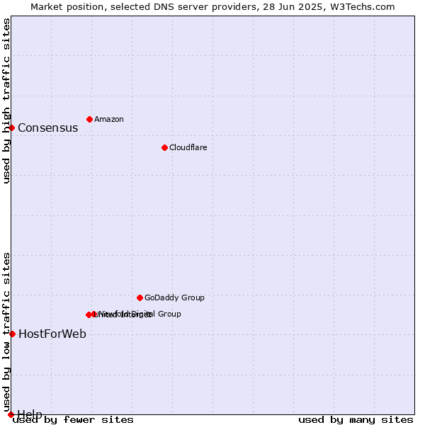 Market position of HostForWeb vs. Consensus vs. Help