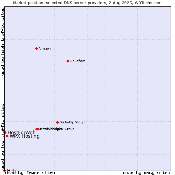 Market position of WPX Hosting vs. HostForWeb vs. Help