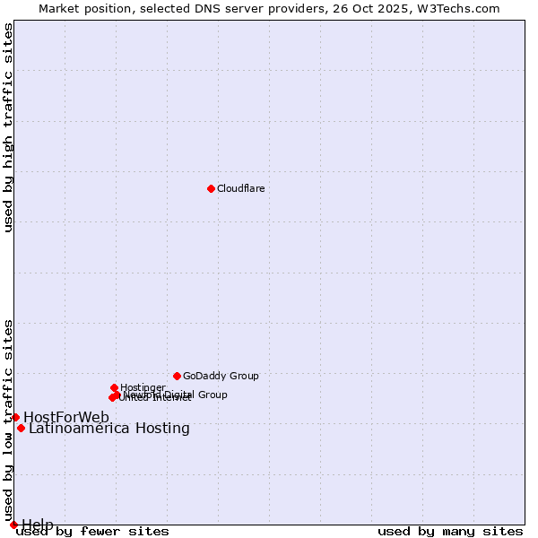 Market position of Latinoamérica Hosting vs. HostForWeb vs. Help