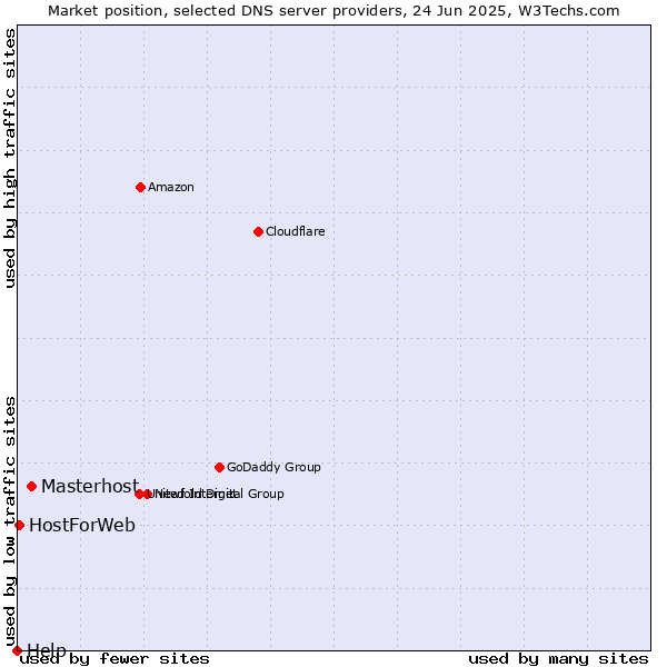 Market position of Masterhost vs. HostForWeb vs. Help