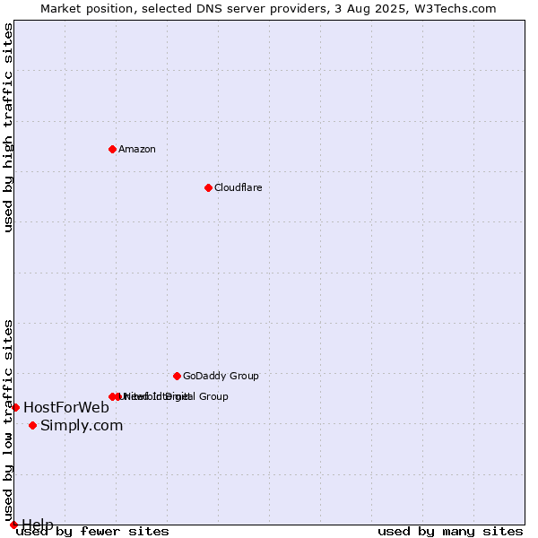 Market position of Simply.com vs. HostForWeb vs. Help