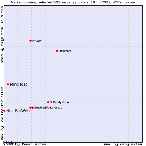 Market position of MiroHost vs. HostForWeb vs. Help