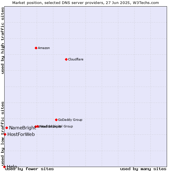 Market position of NameBright vs. HostForWeb vs. Help