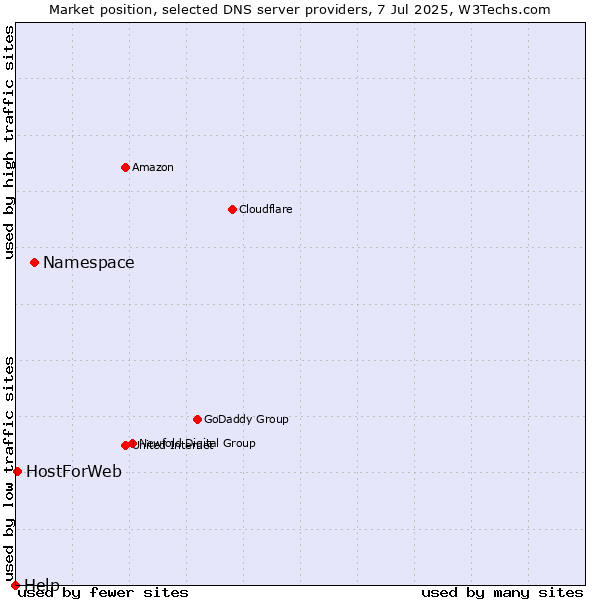 Market position of Namespace vs. HostForWeb vs. Help