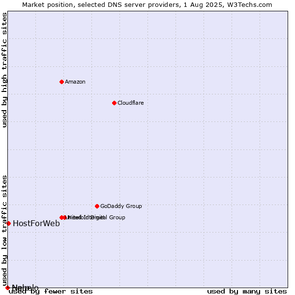 Market position of HostForWeb vs. Nanelo vs. Help