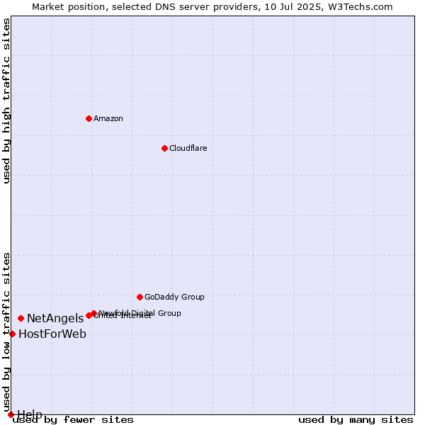 Market position of NetAngels vs. HostForWeb vs. Help