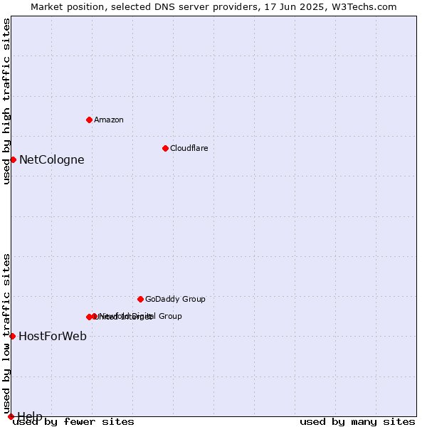 Market position of NetCologne vs. HostForWeb vs. Help