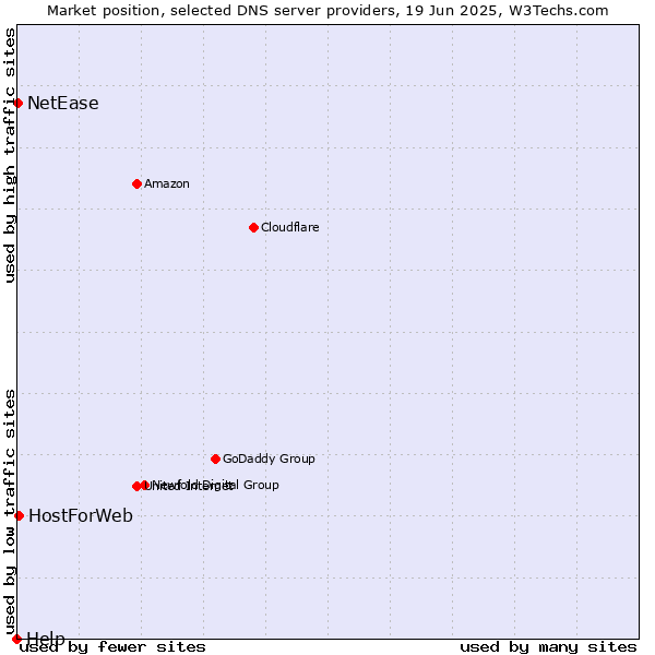 Market position of HostForWeb vs. NetEase vs. Help