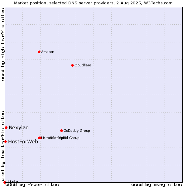 Market position of Nexylan vs. HostForWeb vs. Help