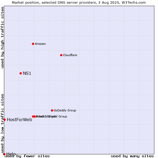 Market position of NS1 vs. HostForWeb vs. Help