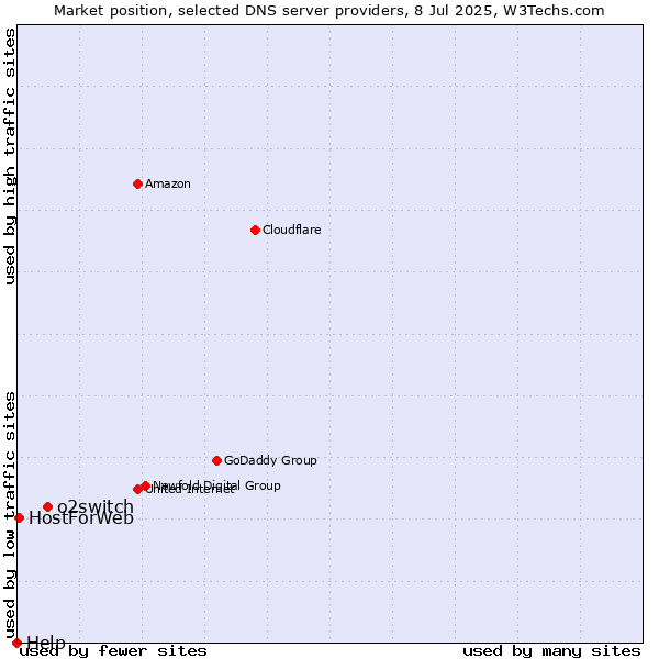 Market position of o2switch vs. HostForWeb vs. Help