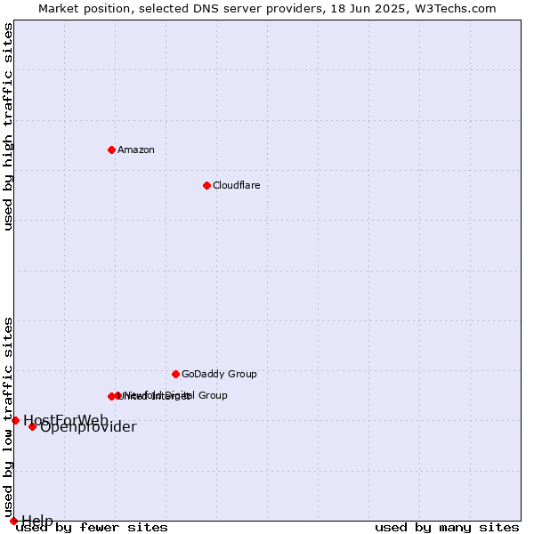 Market position of Openprovider vs. HostForWeb vs. Help
