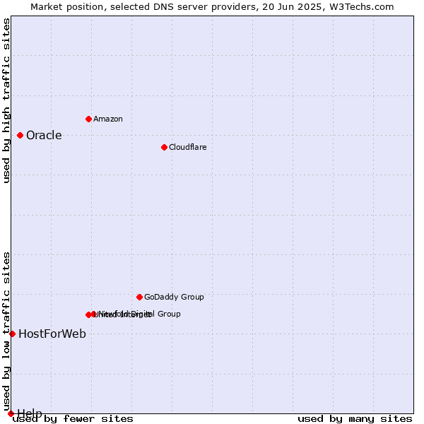 Market position of Oracle vs. HostForWeb vs. Help