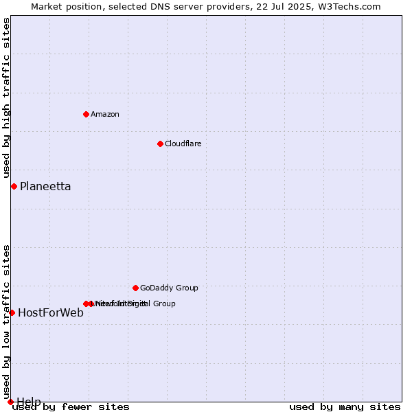 Market position of Planeetta vs. HostForWeb vs. Help