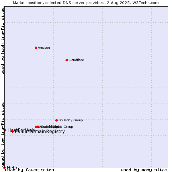 Market position of PublicDomainRegistry vs. HostForWeb vs. Help