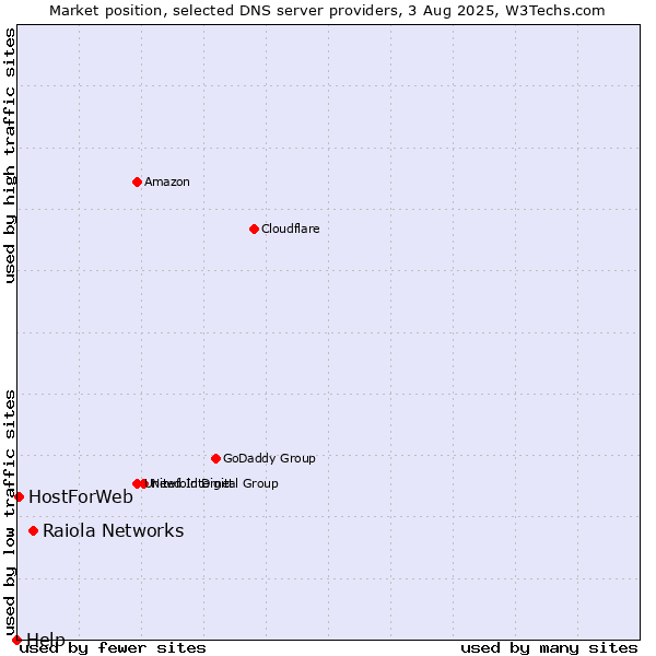 Market position of Raiola Networks vs. HostForWeb vs. Help