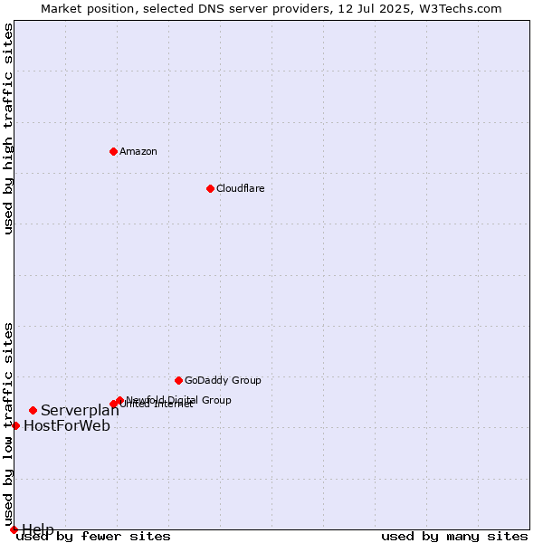 Market position of Serverplan vs. HostForWeb vs. Help