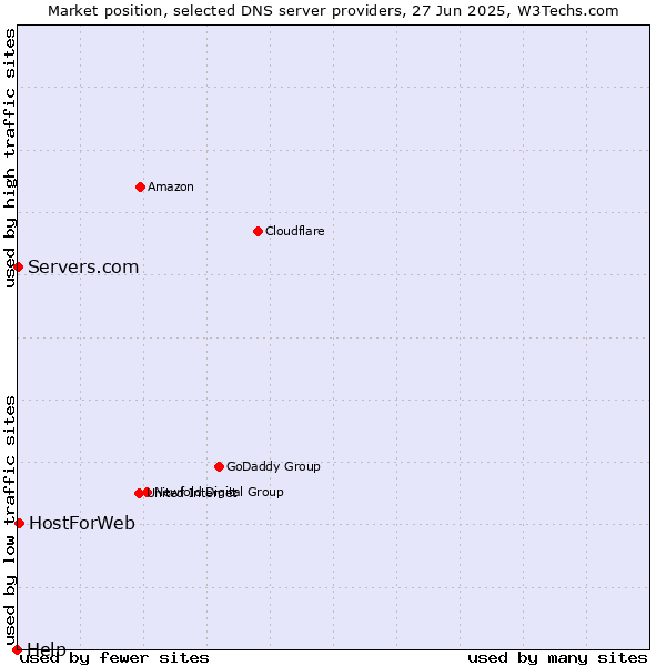 Market position of HostForWeb vs. Servers.com vs. Help