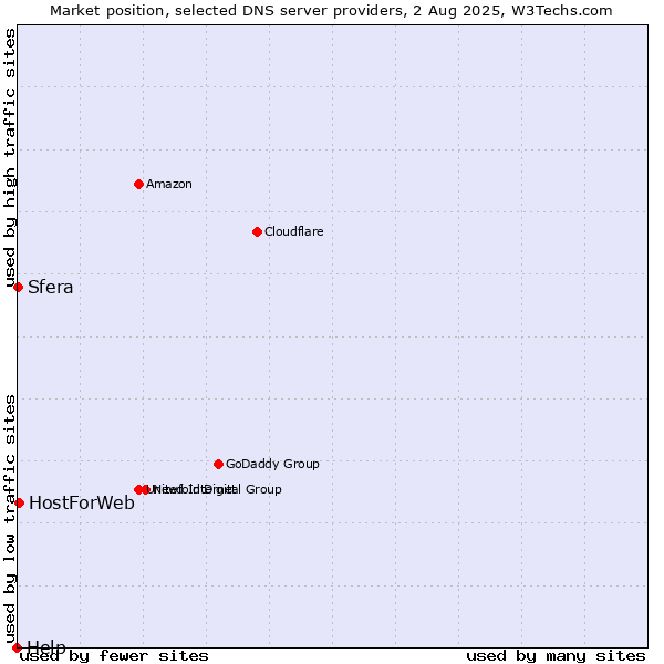 Market position of HostForWeb vs. Sfera vs. Help
