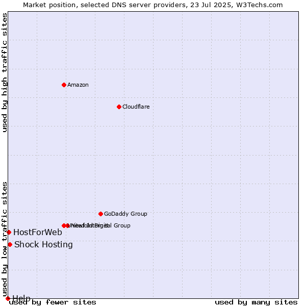 Market position of Shock Hosting vs. HostForWeb vs. Help